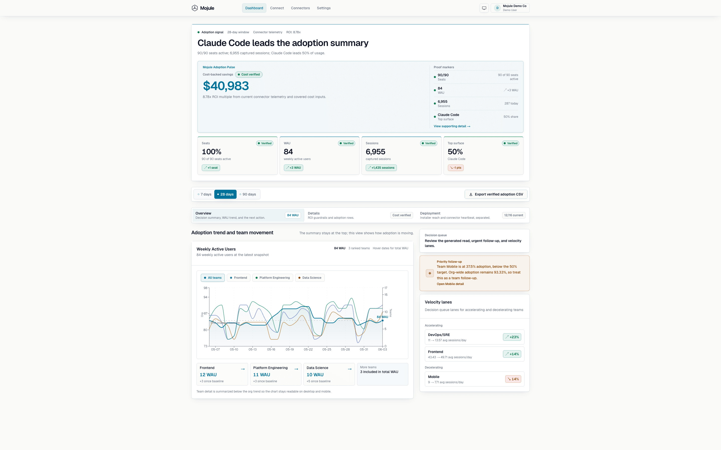 Mojule dashboard overview with weekly active users, sessions, and adoption metrics for an enterprise team.